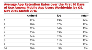Only 24 percent of all mobile app users worldwide return to an app after the first day they use it