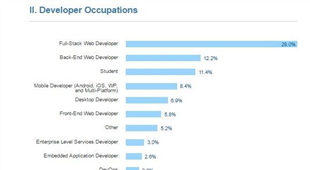 Stack Overflow  Developer Survey Results 2016 - Developer occupations