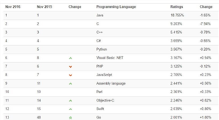 TIOBE Index November Headline: Is Haskell finally going to hit the top 20?