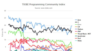 TIOBE Index for October 2015 - Java the most popular programming language, Objective-C drops out of the top 10 index, replaced by Ruby