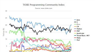 TIOBE Index for November 2015 - Java once again above 20 percent since July 2009