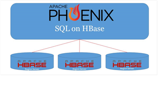 Open source Java project Apache Phoenix - the standard means of accessing HBase data through API