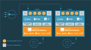 Lightbend to launch Lagom, helping Java developers create and manage microservices tools