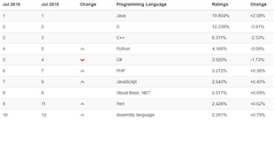 Assembly Language re-enters TIOBE index Top 10