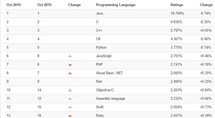 TIOBE Index for October 2016: Go to become programming language of 2016?