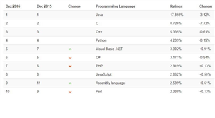 TIOBE Index December 2016 Headline: What is happening to good old language C?