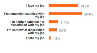 76 percent of developers are at least satisfied with their job